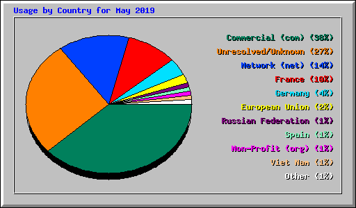 Usage by Country for May 2019