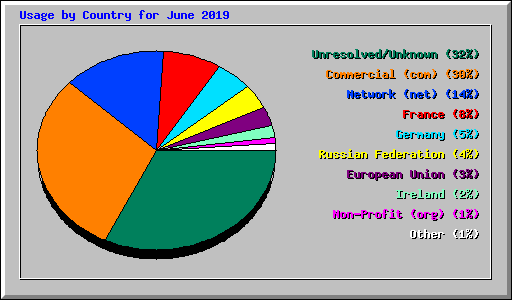 Usage by Country for June 2019