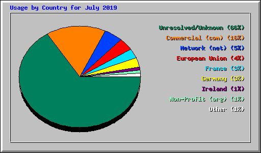 Usage by Country for July 2019