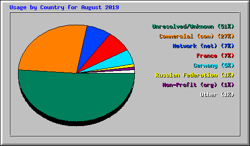 Usage by Country for August 2019