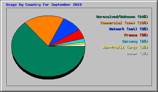 Usage by Country for September 2019