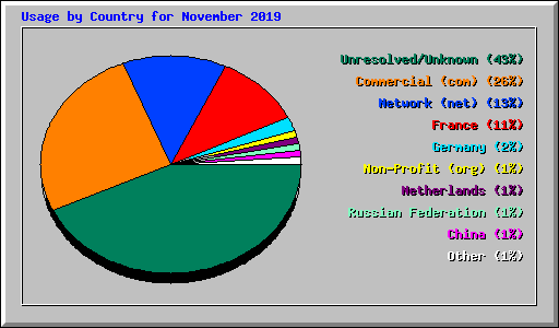 Usage by Country for November 2019