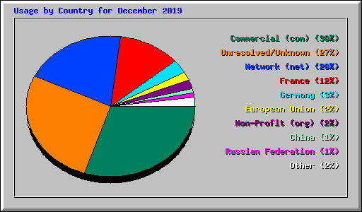 Usage by Country for December 2019