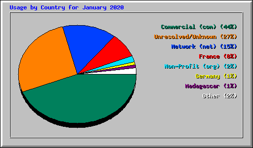 Usage by Country for January 2020