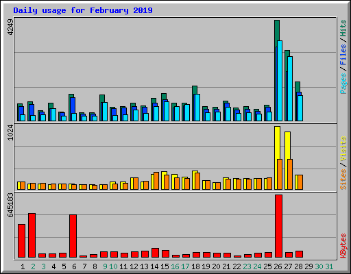 Daily usage for February 2019