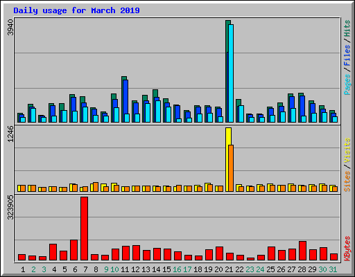 Daily usage for March 2019