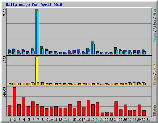 Daily usage for April 2019