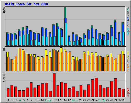 Daily usage for May 2019