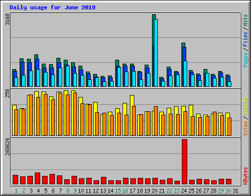 Daily usage for June 2019