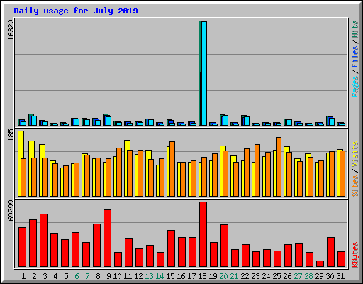 Daily usage for July 2019