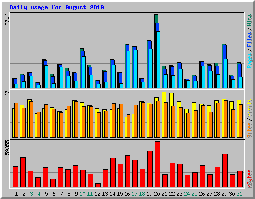 Daily usage for August 2019