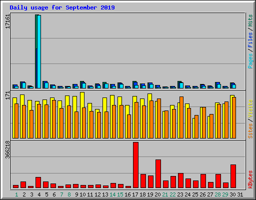 Daily usage for September 2019