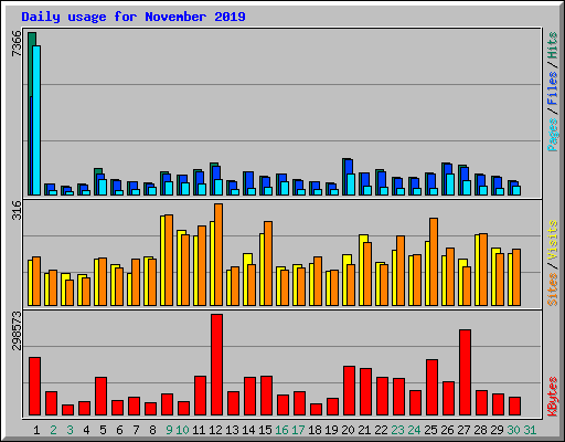 Daily usage for November 2019