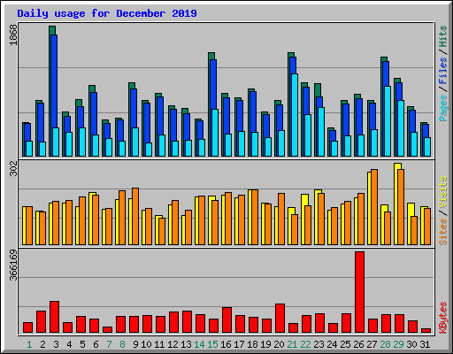 Daily usage for December 2019