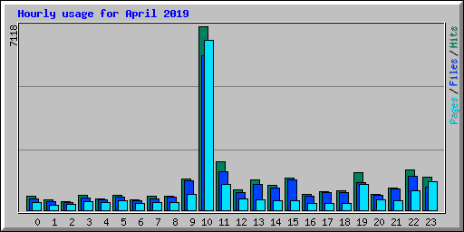 Hourly usage for April 2019