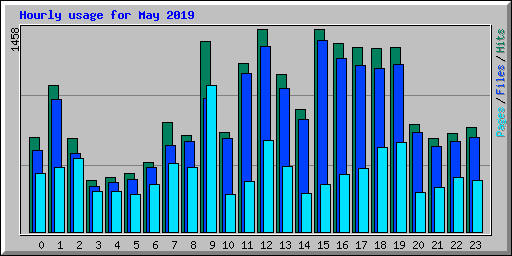 Hourly usage for May 2019