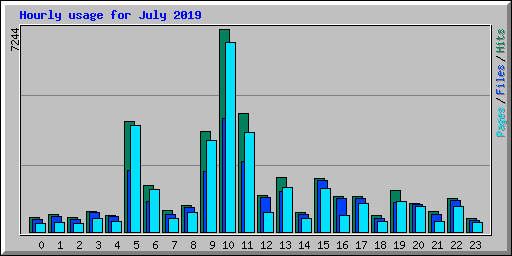 Hourly usage for July 2019