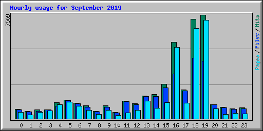 Hourly usage for September 2019