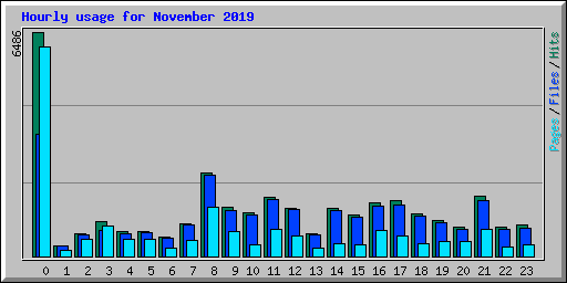 Hourly usage for November 2019