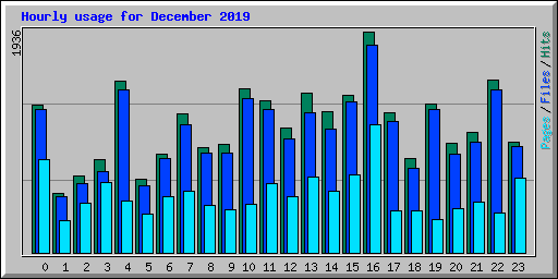 Hourly usage for December 2019