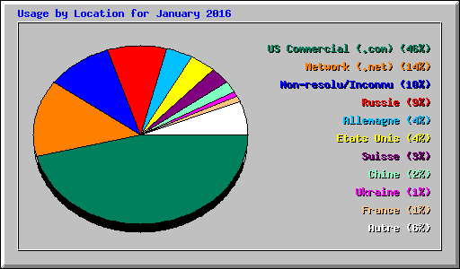 Usage by Location for January 2016