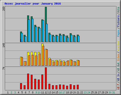 Acces journalier pour January 2016