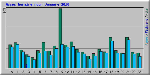 Acces horaire pour January 2016