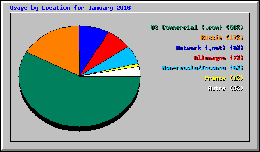 Usage by Location for January 2016