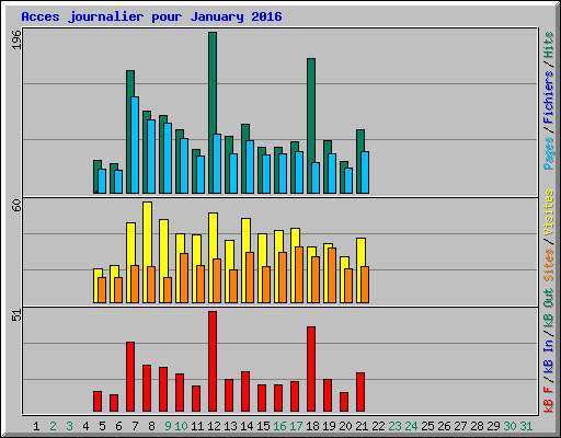 Acces journalier pour January 2016