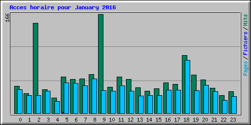 Acces horaire pour January 2016