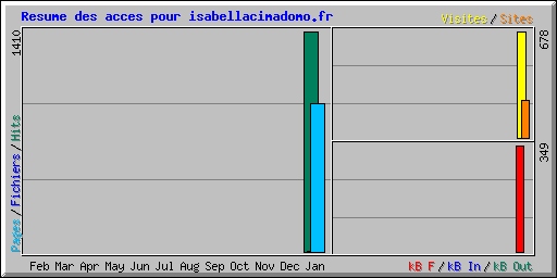 Resume des acces pour isabellacimadomo.fr