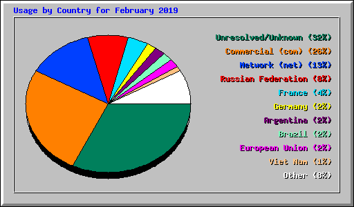 Usage by Country for February 2019