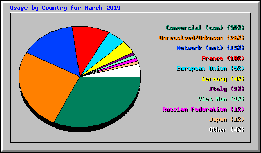 Usage by Country for March 2019