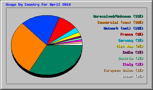 Usage by Country for April 2019