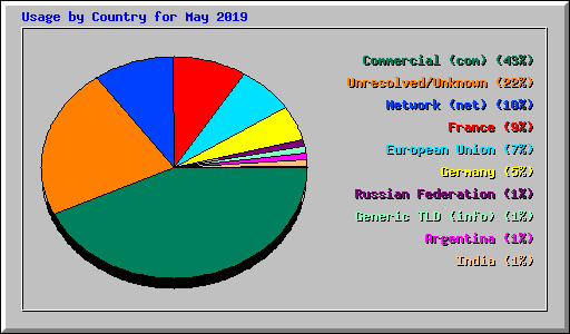 Usage by Country for May 2019