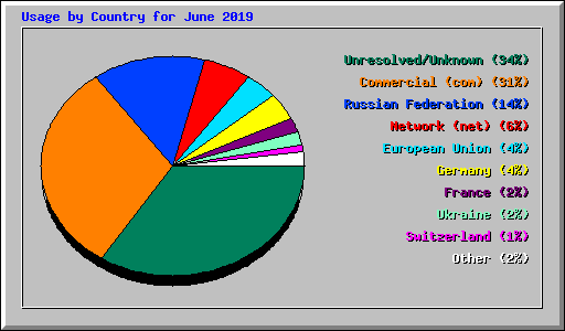 Usage by Country for June 2019