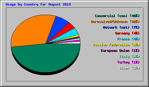 Usage by Country for August 2019