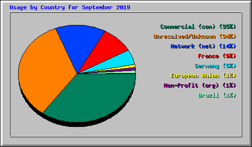 Usage by Country for September 2019