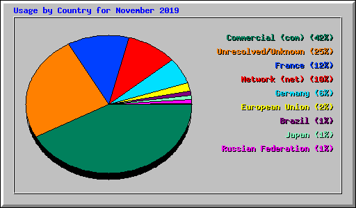 Usage by Country for November 2019