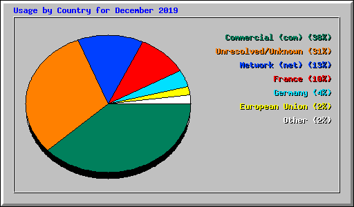 Usage by Country for December 2019