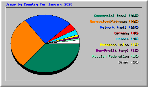 Usage by Country for January 2020