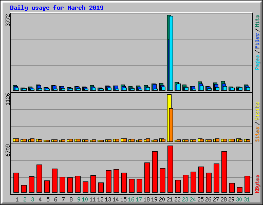 Daily usage for March 2019