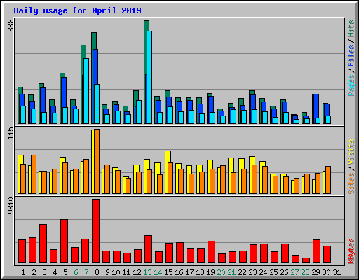 Daily usage for April 2019