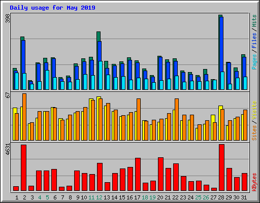 Daily usage for May 2019