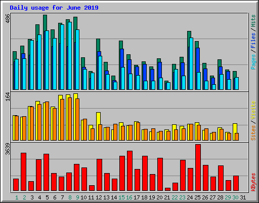 Daily usage for June 2019