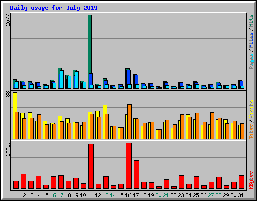 Daily usage for July 2019