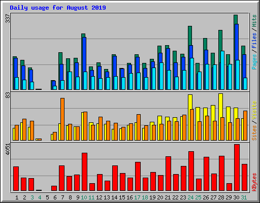 Daily usage for August 2019