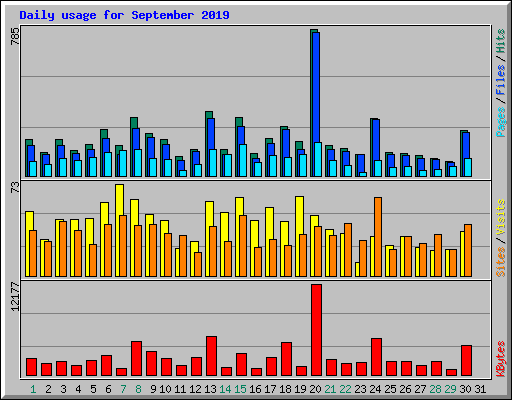 Daily usage for September 2019