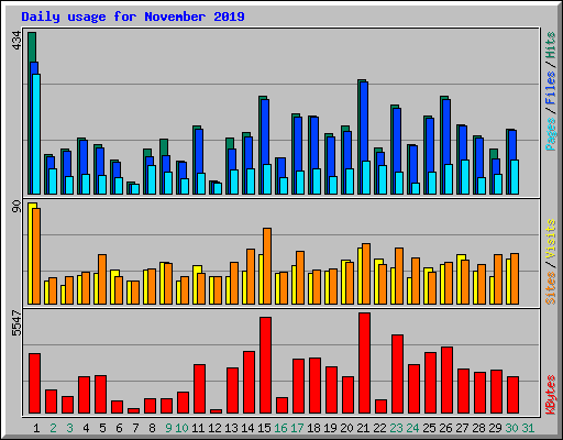 Daily usage for November 2019