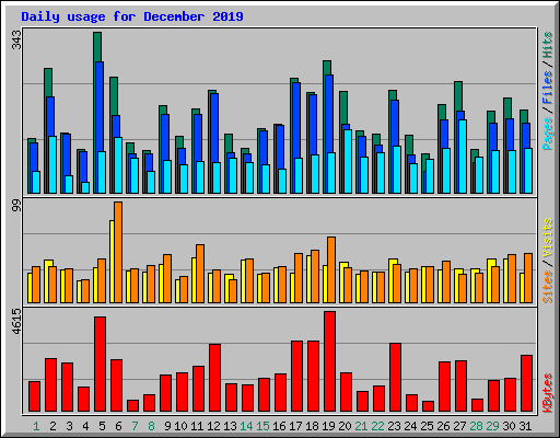 Daily usage for December 2019